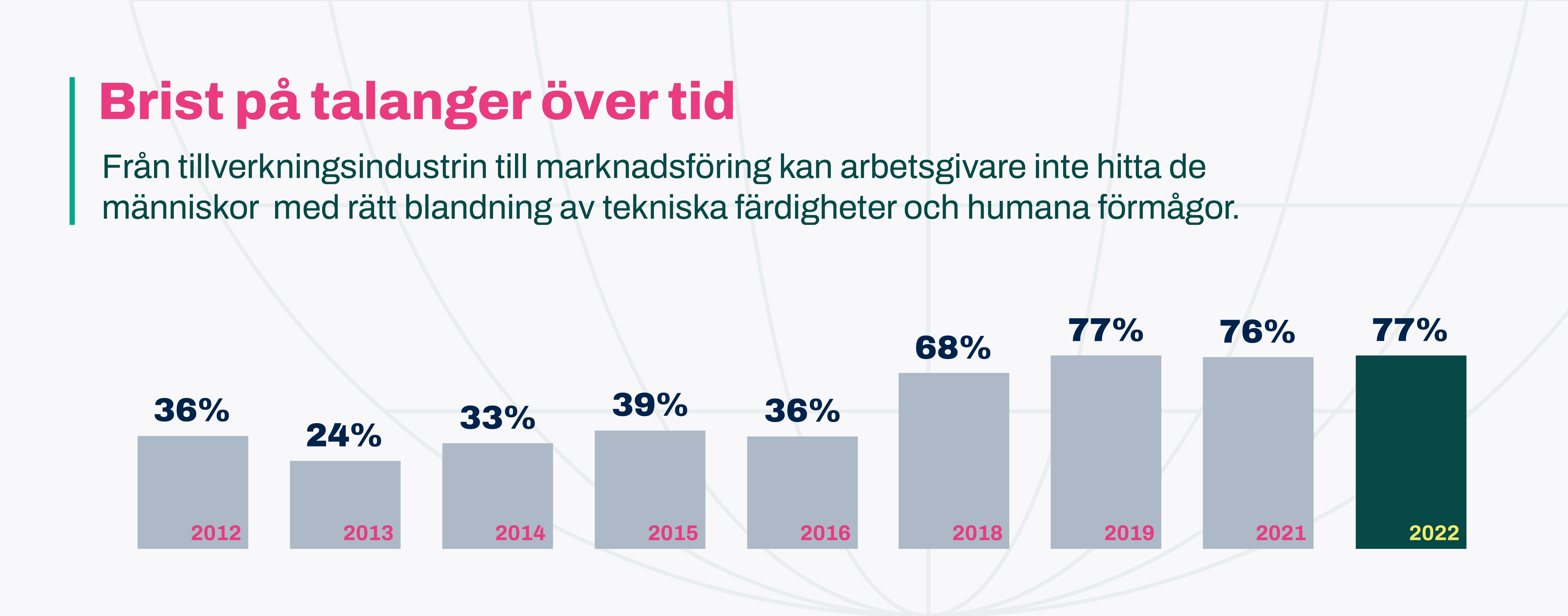 Brist på IT talanger över tid