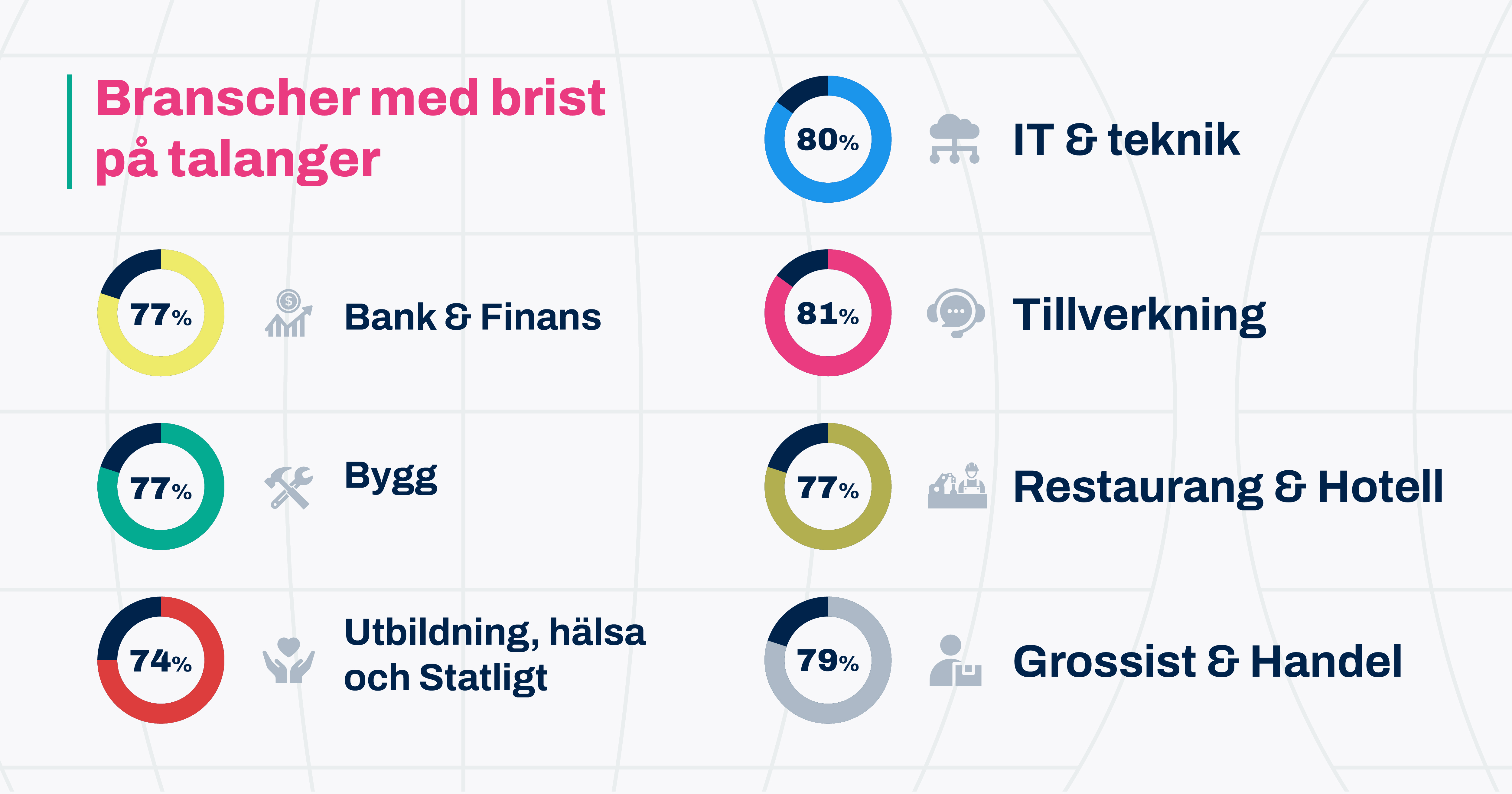 Branscher med brist på talanger.